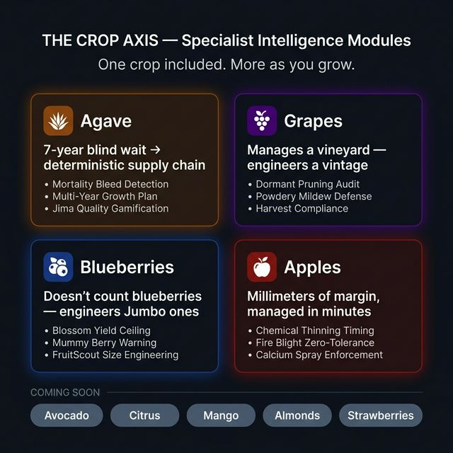 Farm Brain™ — The Operation Gets Smarter Every Season